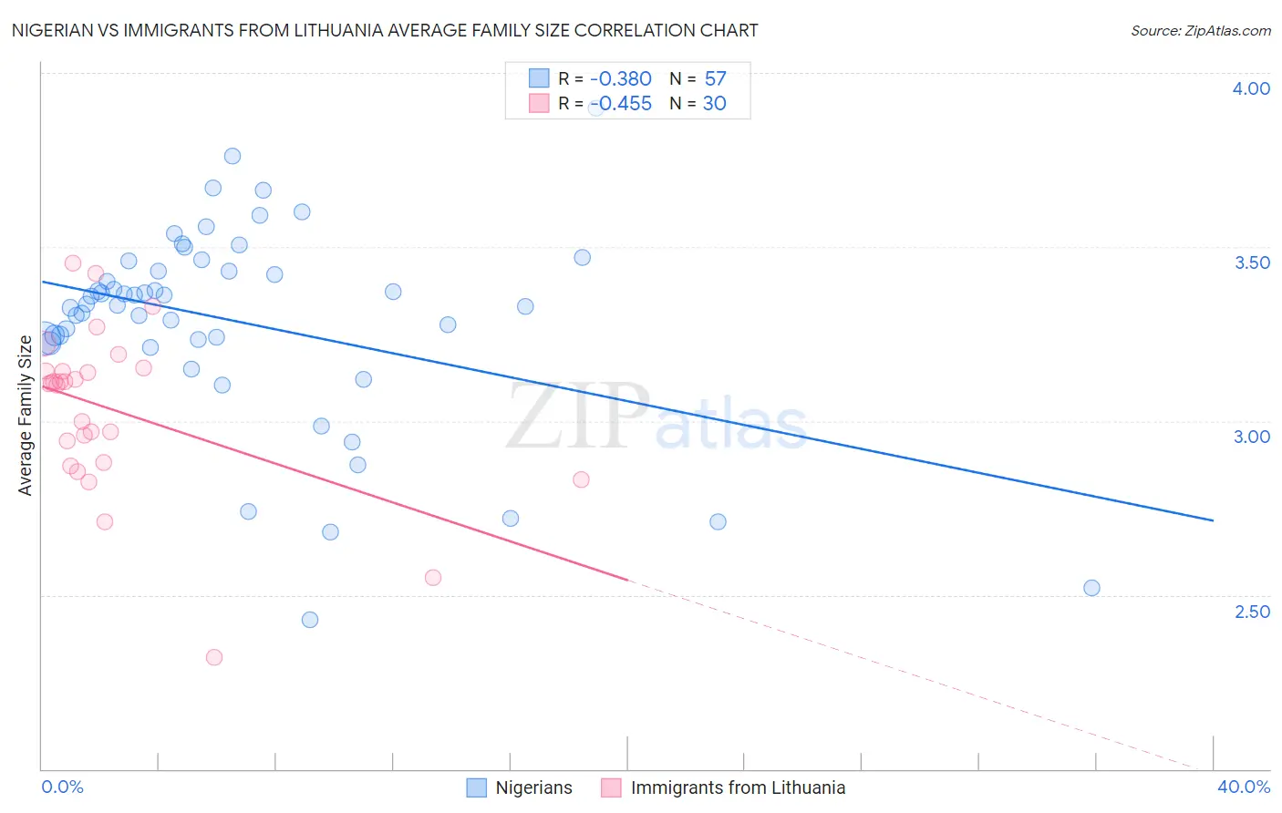 Nigerian vs Immigrants from Lithuania Average Family Size