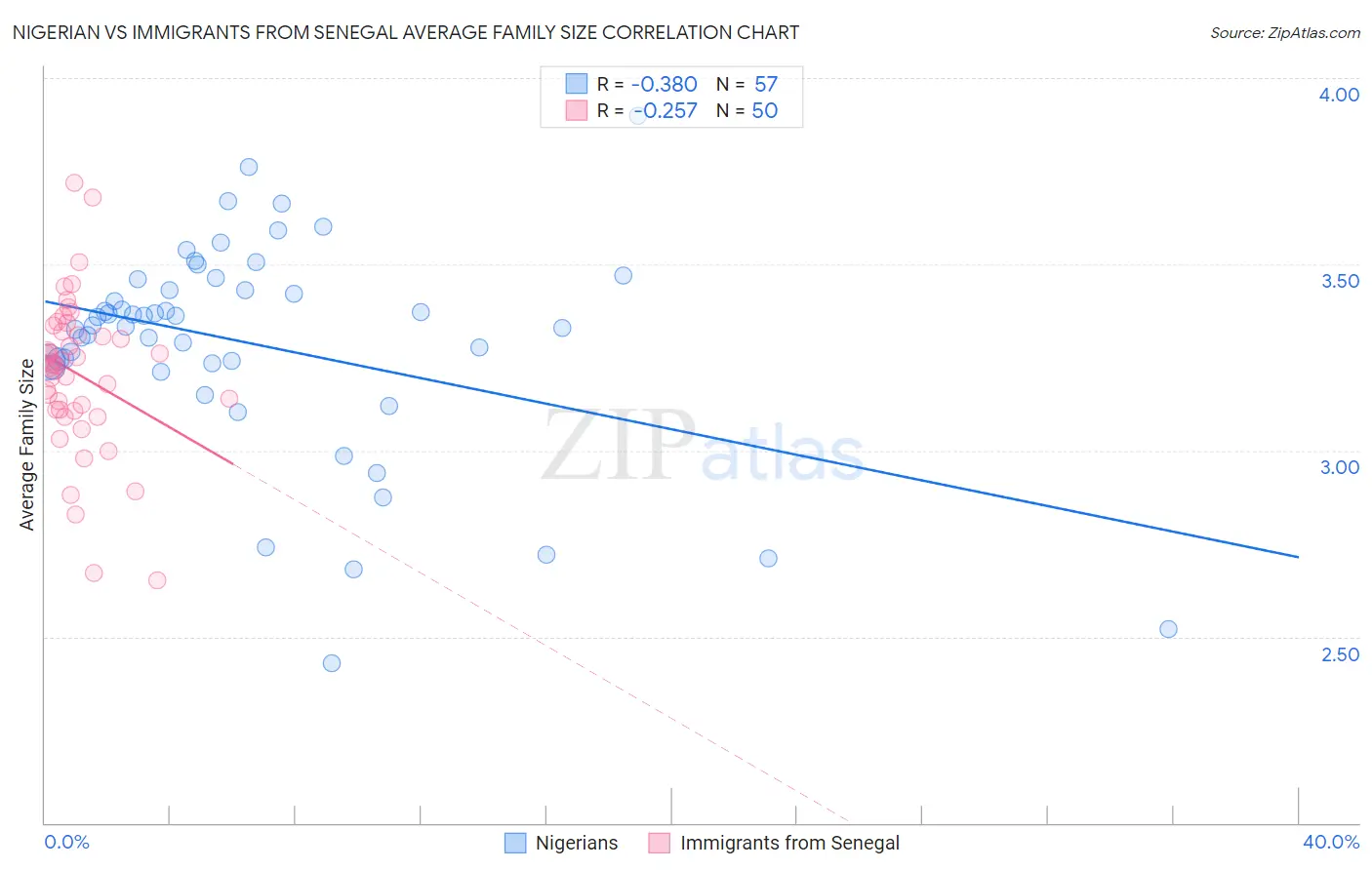 Nigerian vs Immigrants from Senegal Average Family Size