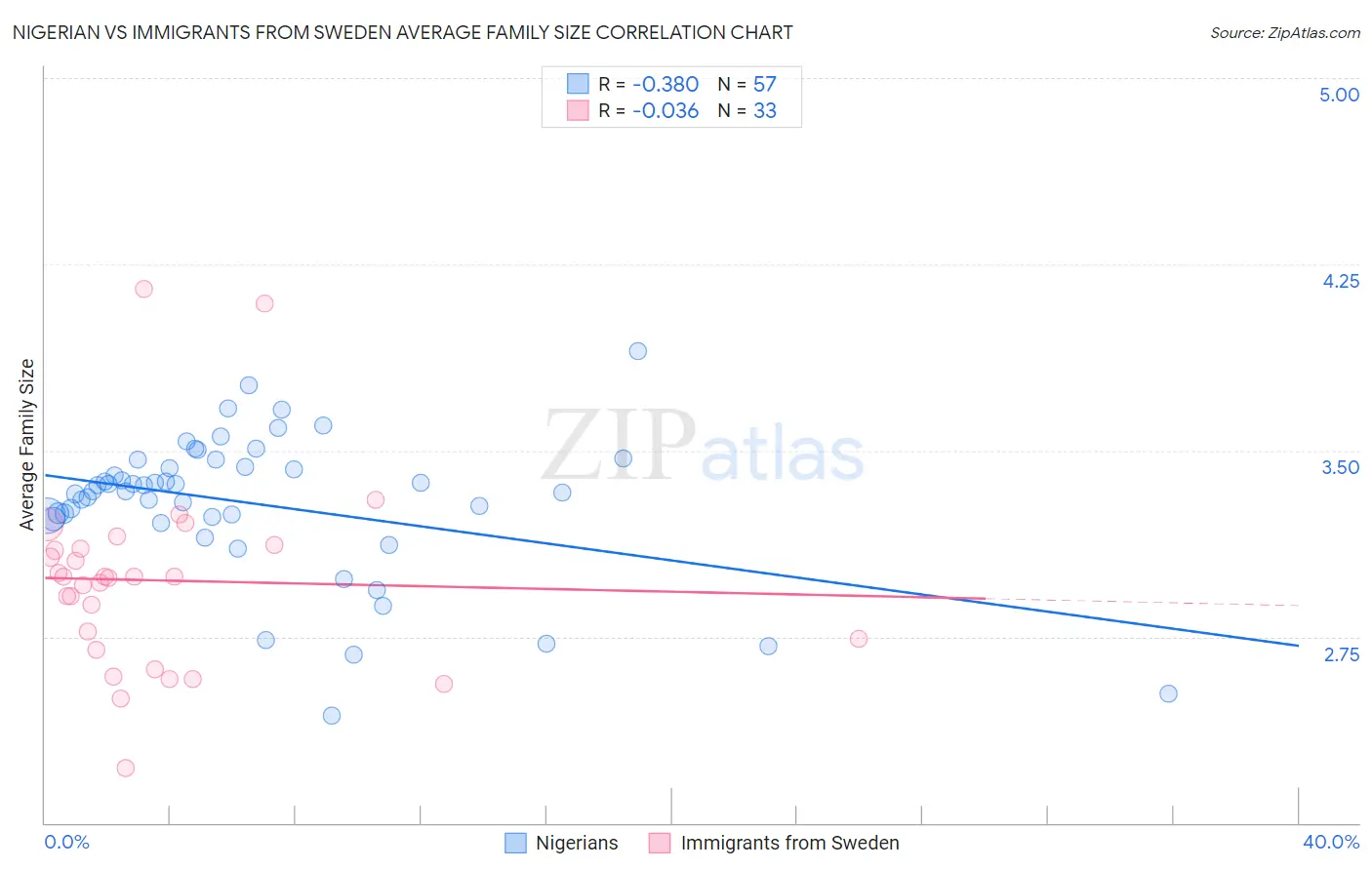 Nigerian vs Immigrants from Sweden Average Family Size