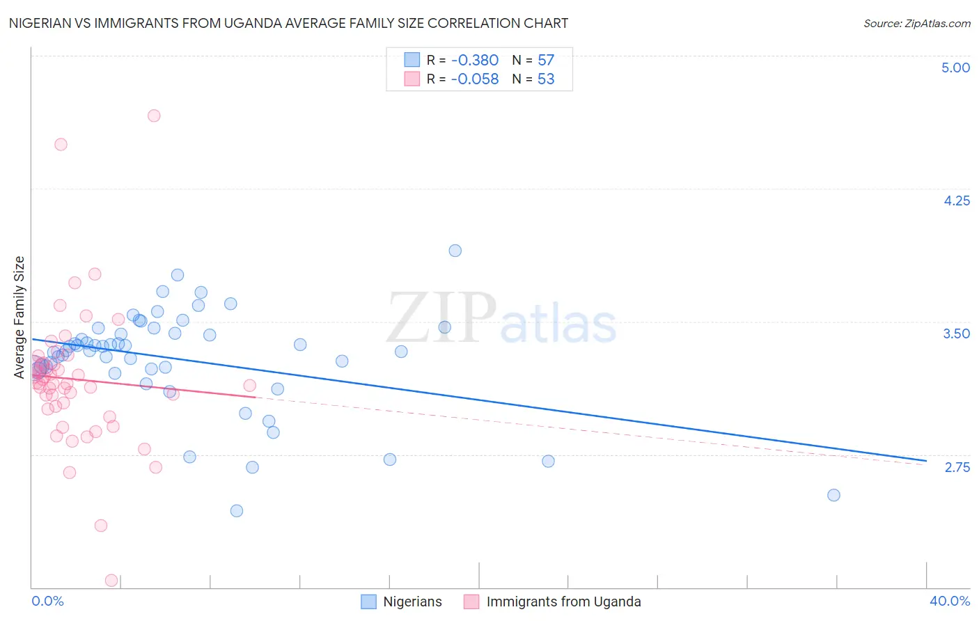 Nigerian vs Immigrants from Uganda Average Family Size