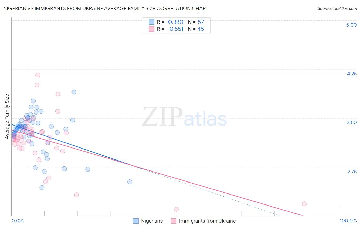 Nigerian vs Immigrants from Ukraine Average Family Size