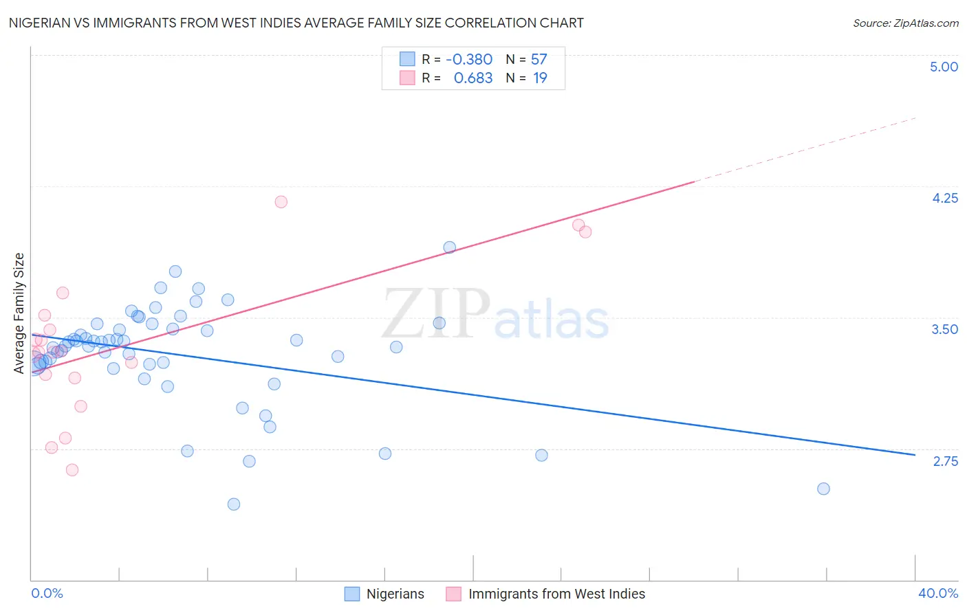 Nigerian vs Immigrants from West Indies Average Family Size