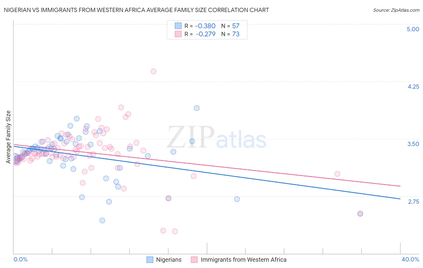 Nigerian vs Immigrants from Western Africa Average Family Size