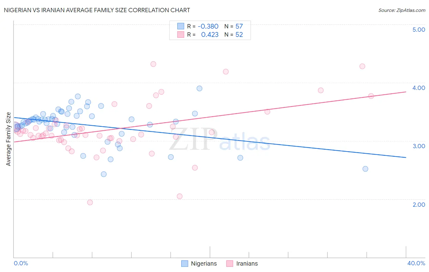 Nigerian vs Iranian Average Family Size