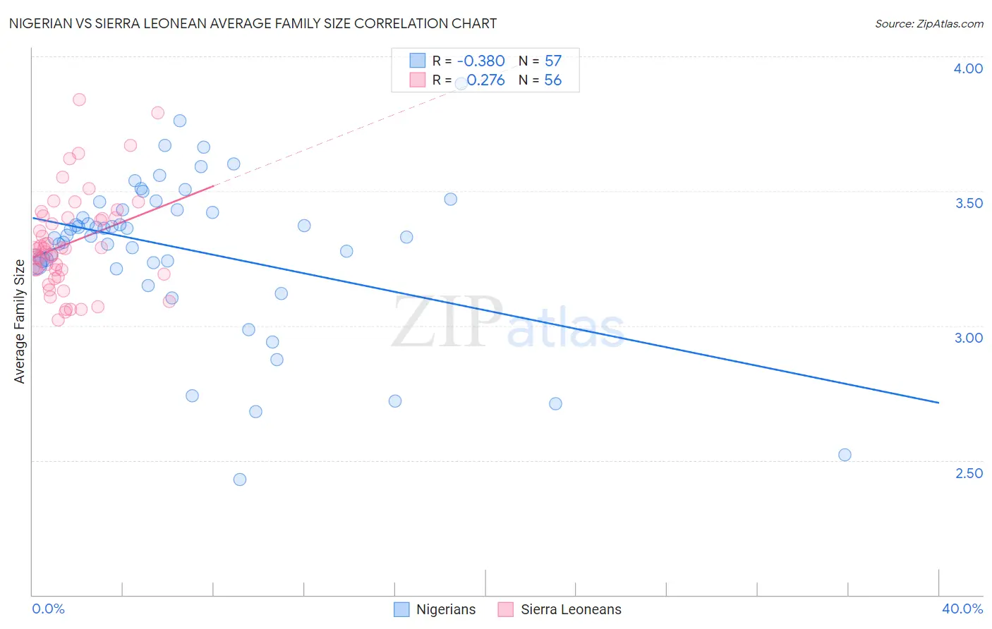 Nigerian vs Sierra Leonean Average Family Size