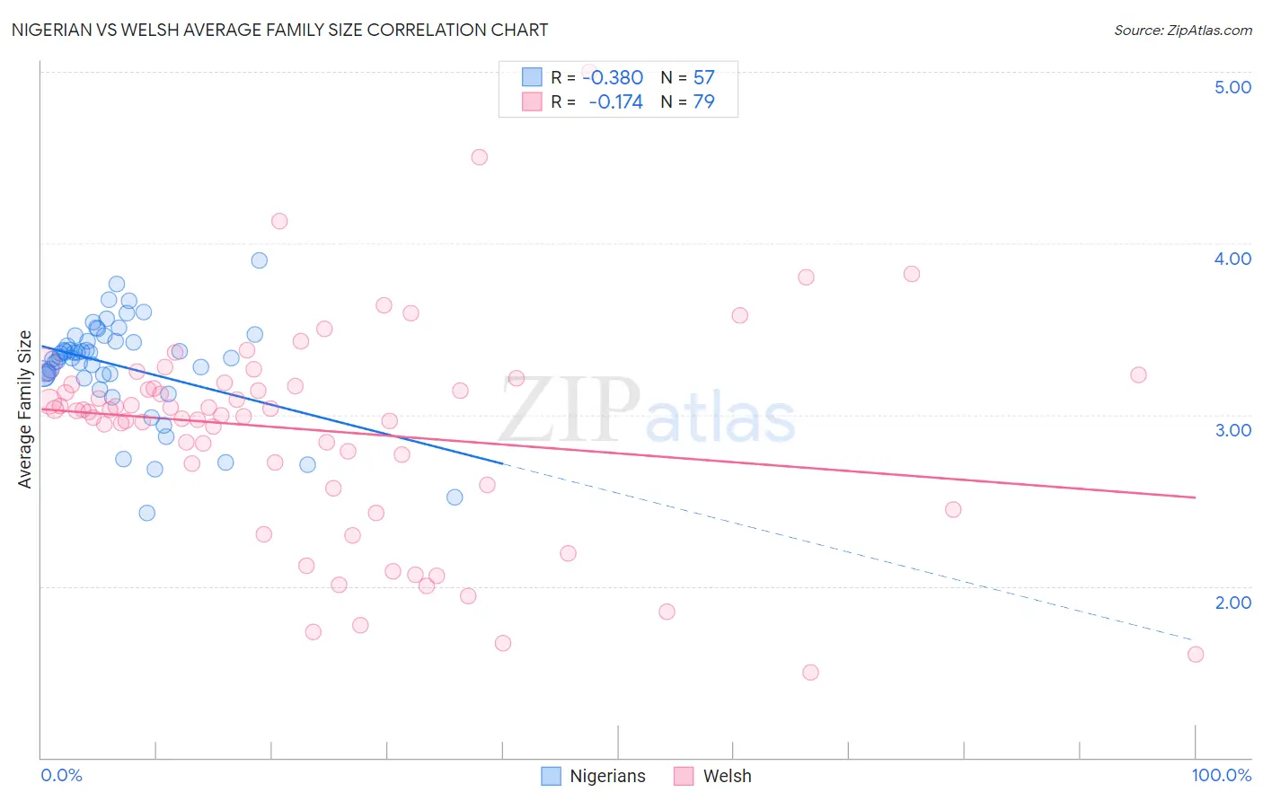 Nigerian vs Welsh Average Family Size