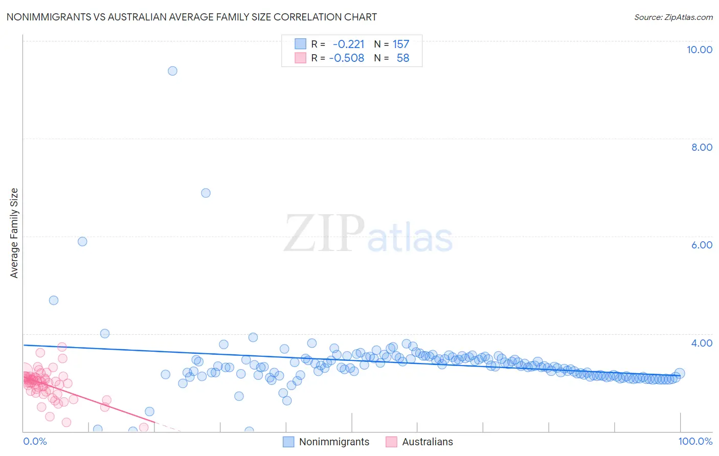 Nonimmigrants vs Australian Average Family Size