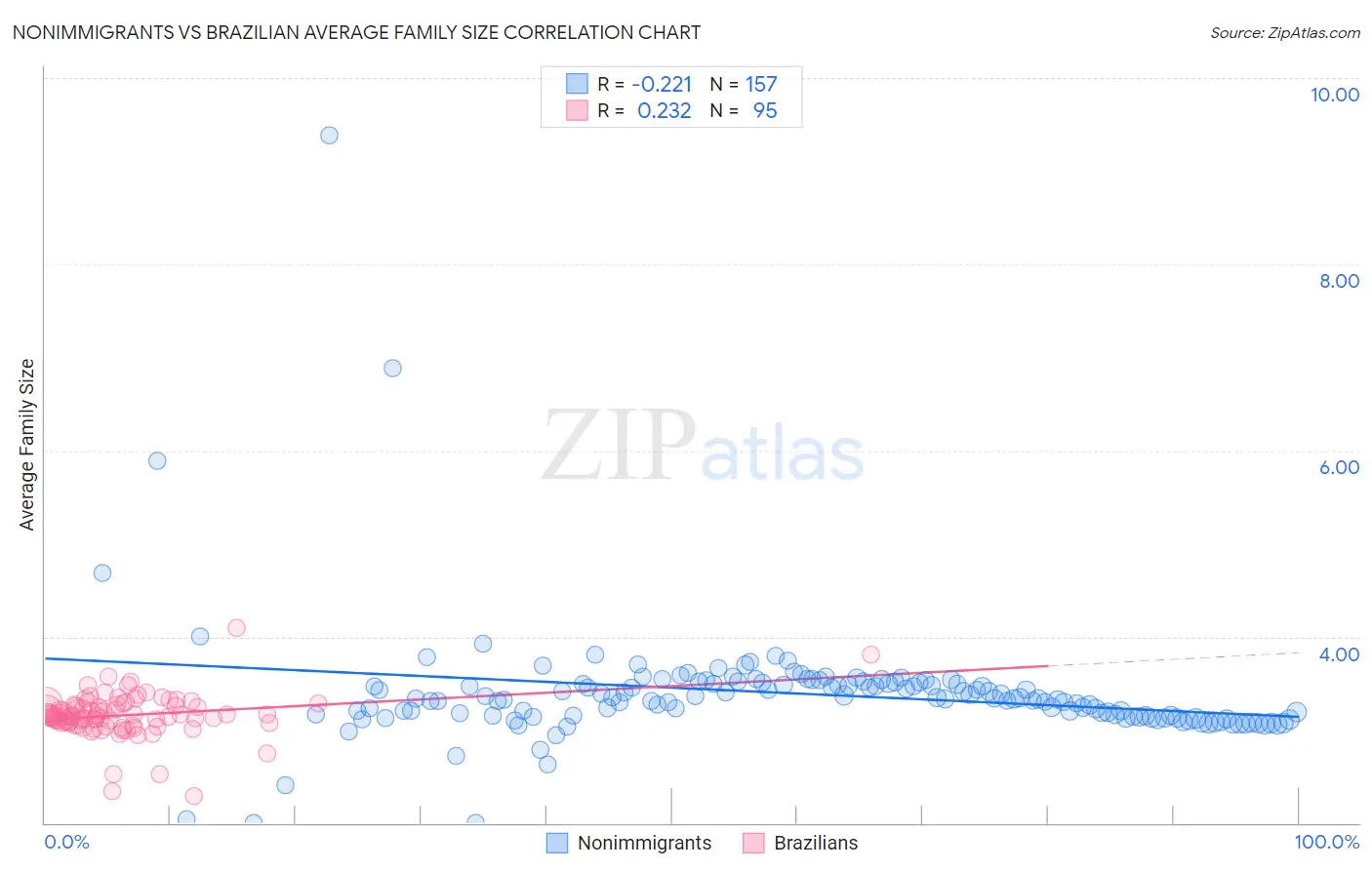 Nonimmigrants vs Brazilian Average Family Size