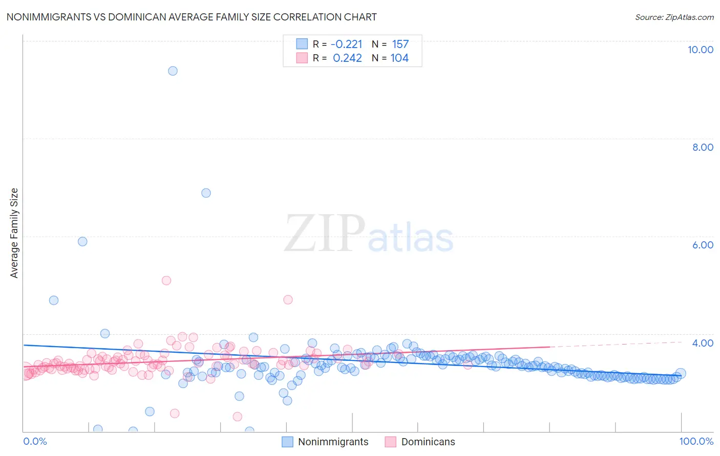 Nonimmigrants vs Dominican Average Family Size