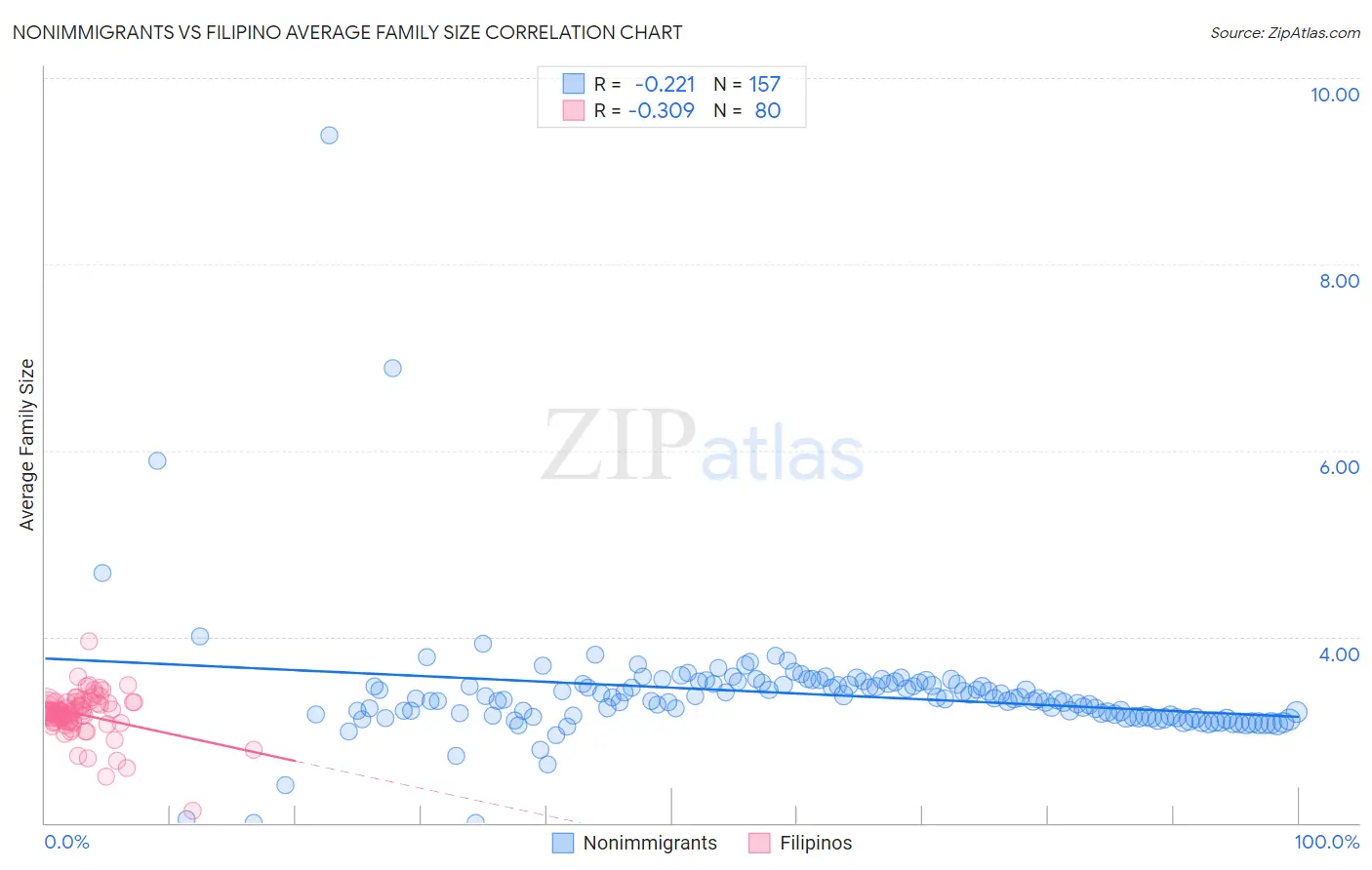 Nonimmigrants vs Filipino Average Family Size