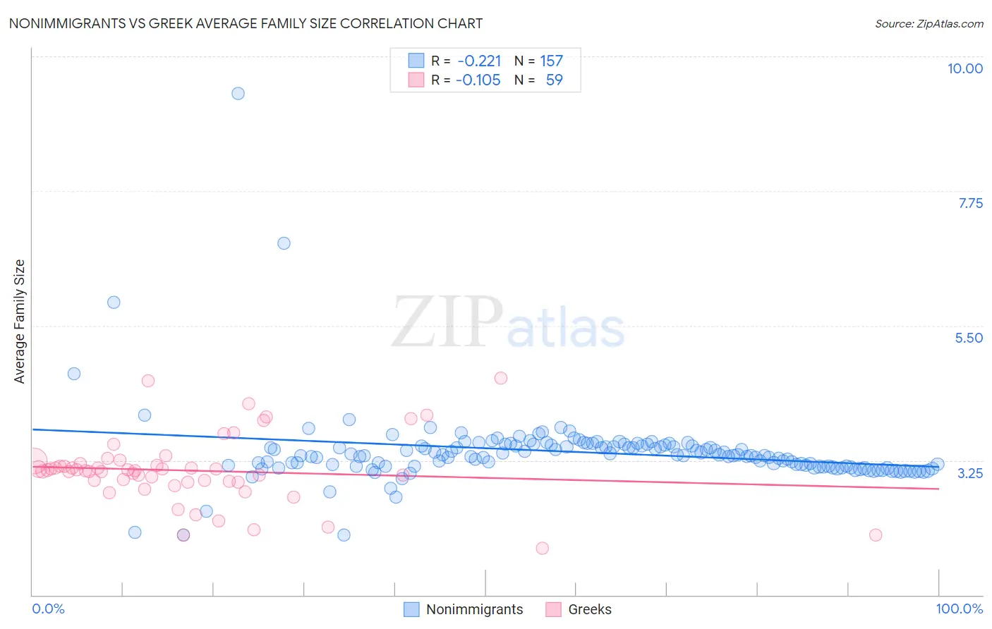 Nonimmigrants vs Greek Average Family Size