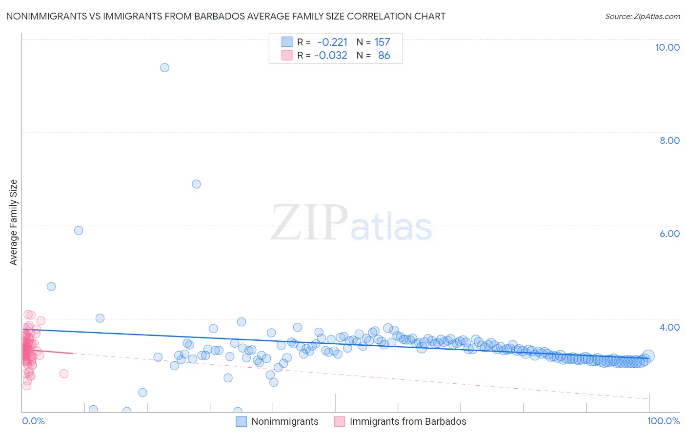 Nonimmigrants vs Immigrants from Barbados Average Family Size