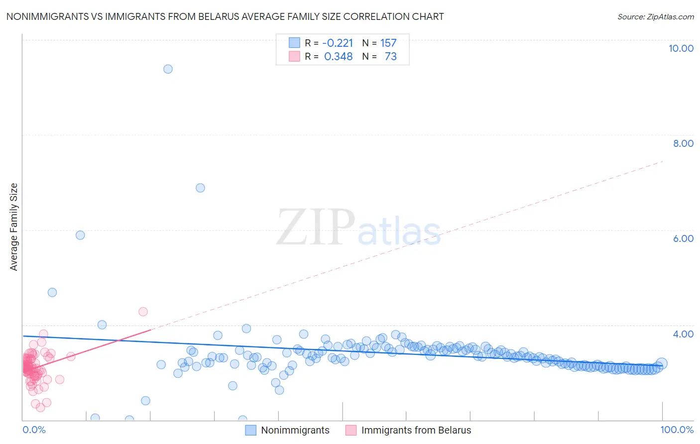 Nonimmigrants vs Immigrants from Belarus Average Family Size