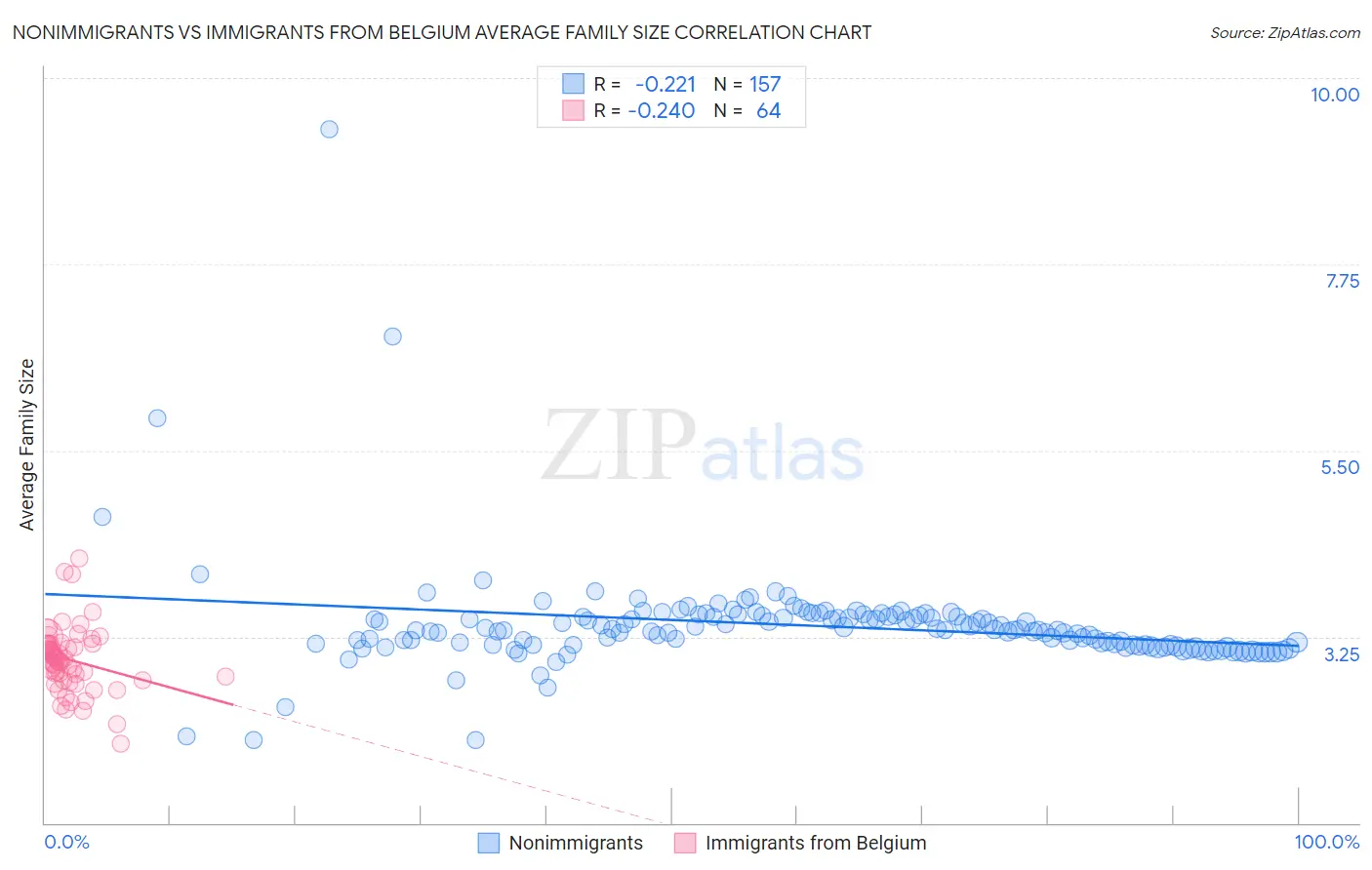 Nonimmigrants vs Immigrants from Belgium Average Family Size