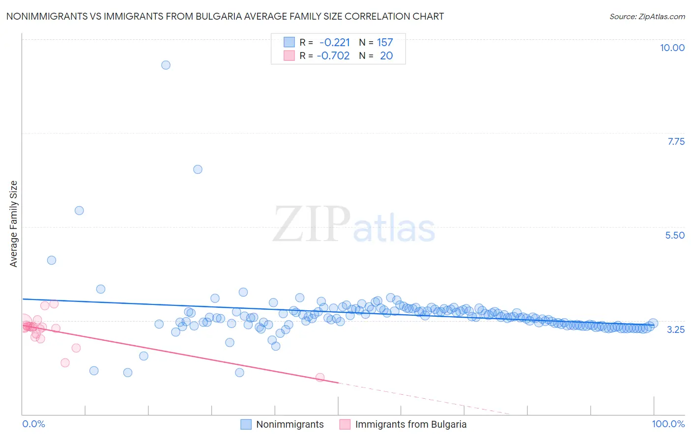 Nonimmigrants vs Immigrants from Bulgaria Average Family Size