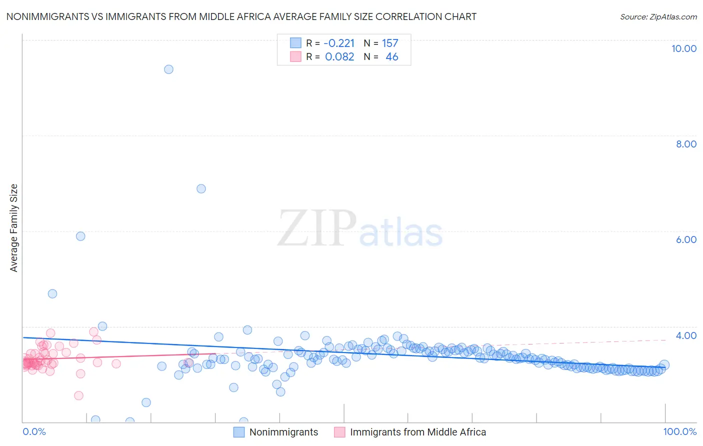 Nonimmigrants vs Immigrants from Middle Africa Average Family Size