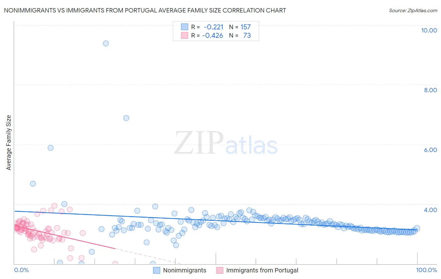 Nonimmigrants vs Immigrants from Portugal Average Family Size