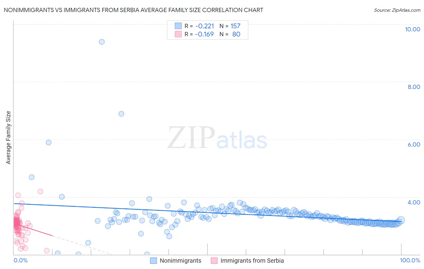 Nonimmigrants vs Immigrants from Serbia Average Family Size