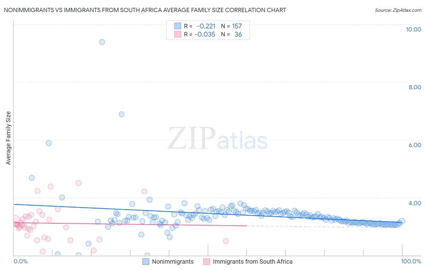 Nonimmigrants vs Immigrants from South Africa Average Family Size