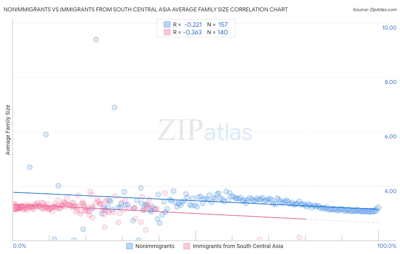 Nonimmigrants vs Immigrants from South Central Asia Average Family Size