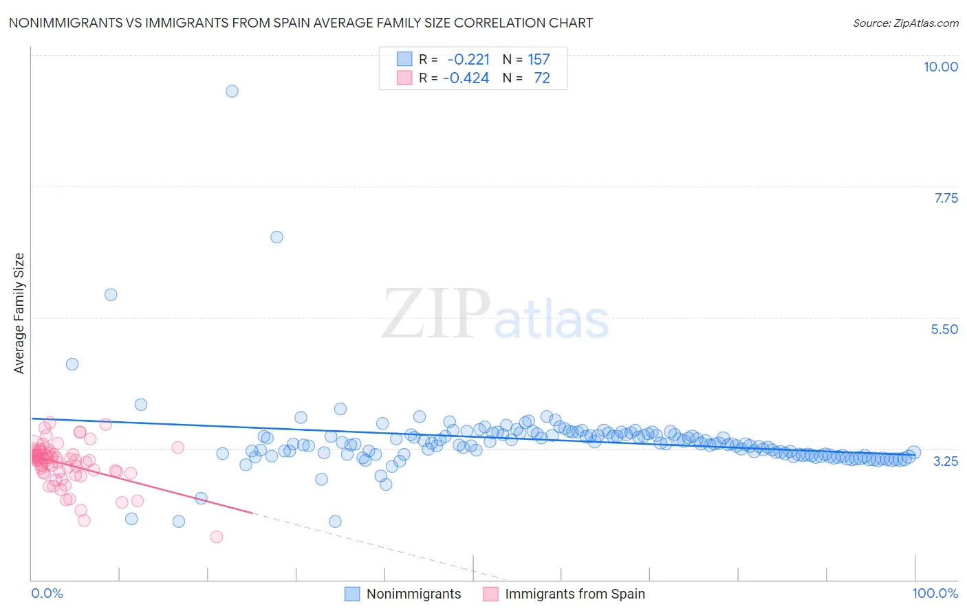 Nonimmigrants vs Immigrants from Spain Average Family Size