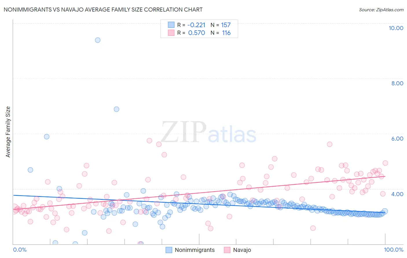 Nonimmigrants vs Navajo Average Family Size