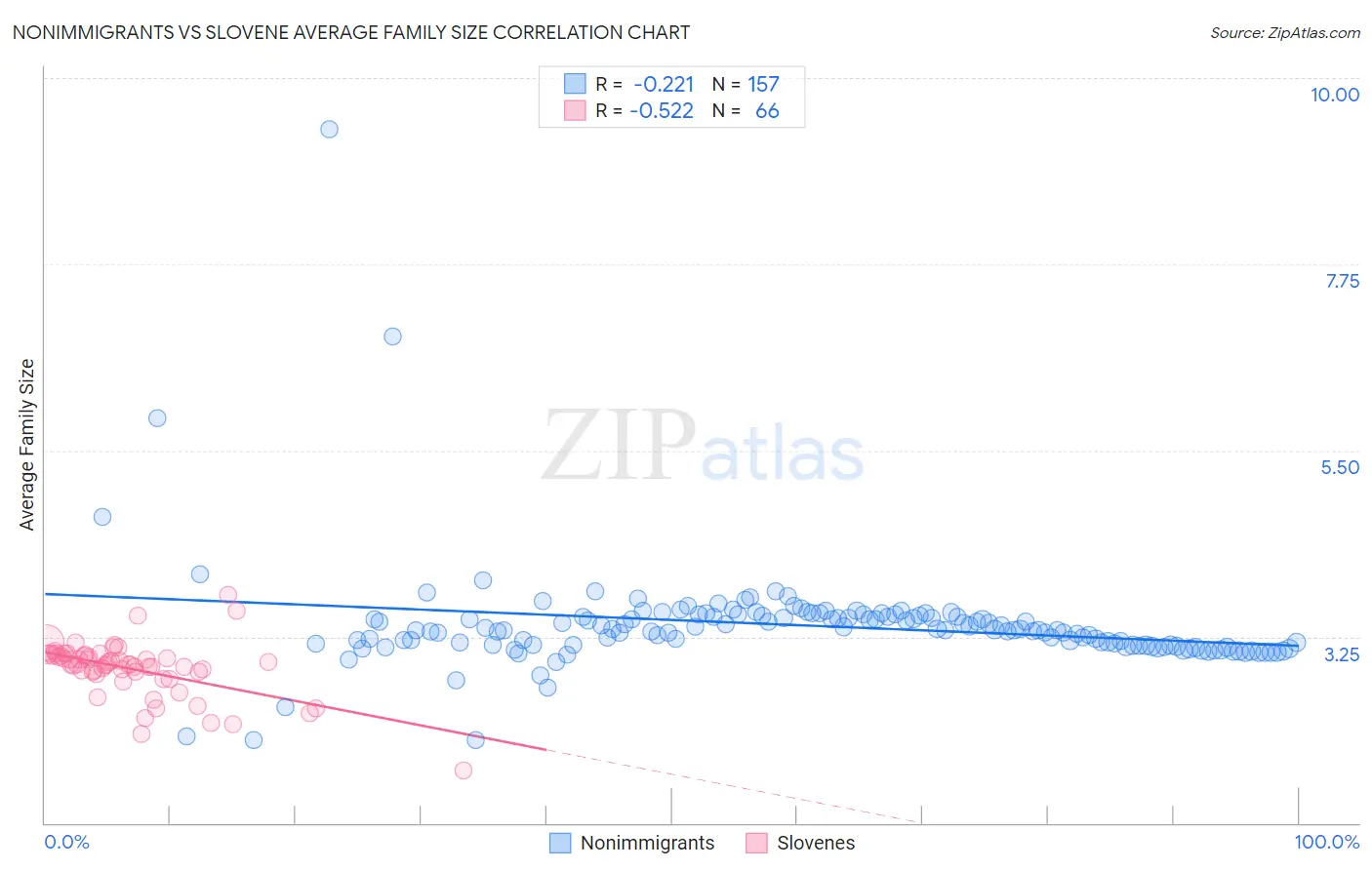 Nonimmigrants vs Slovene Average Family Size