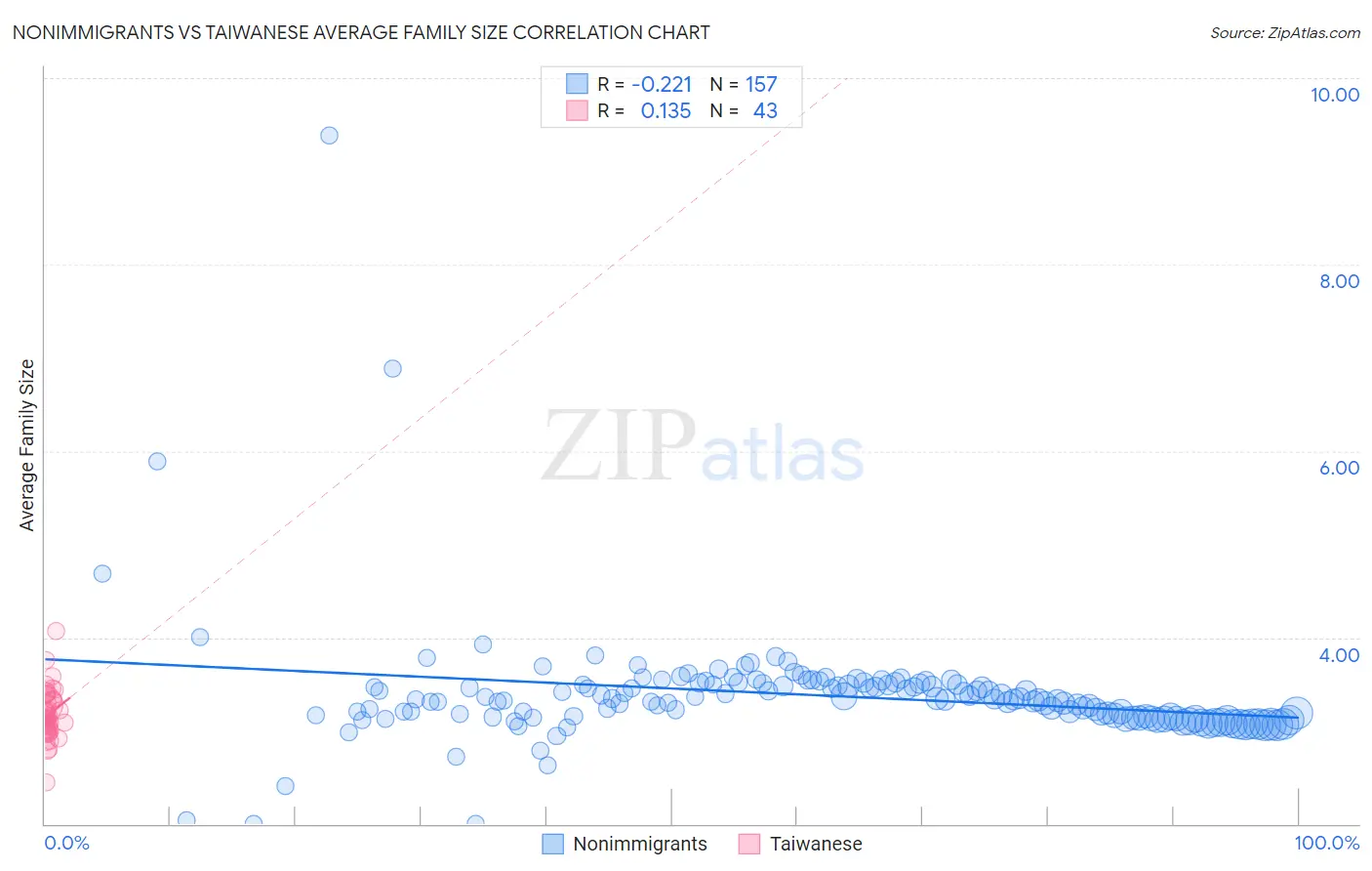 Nonimmigrants vs Taiwanese Average Family Size