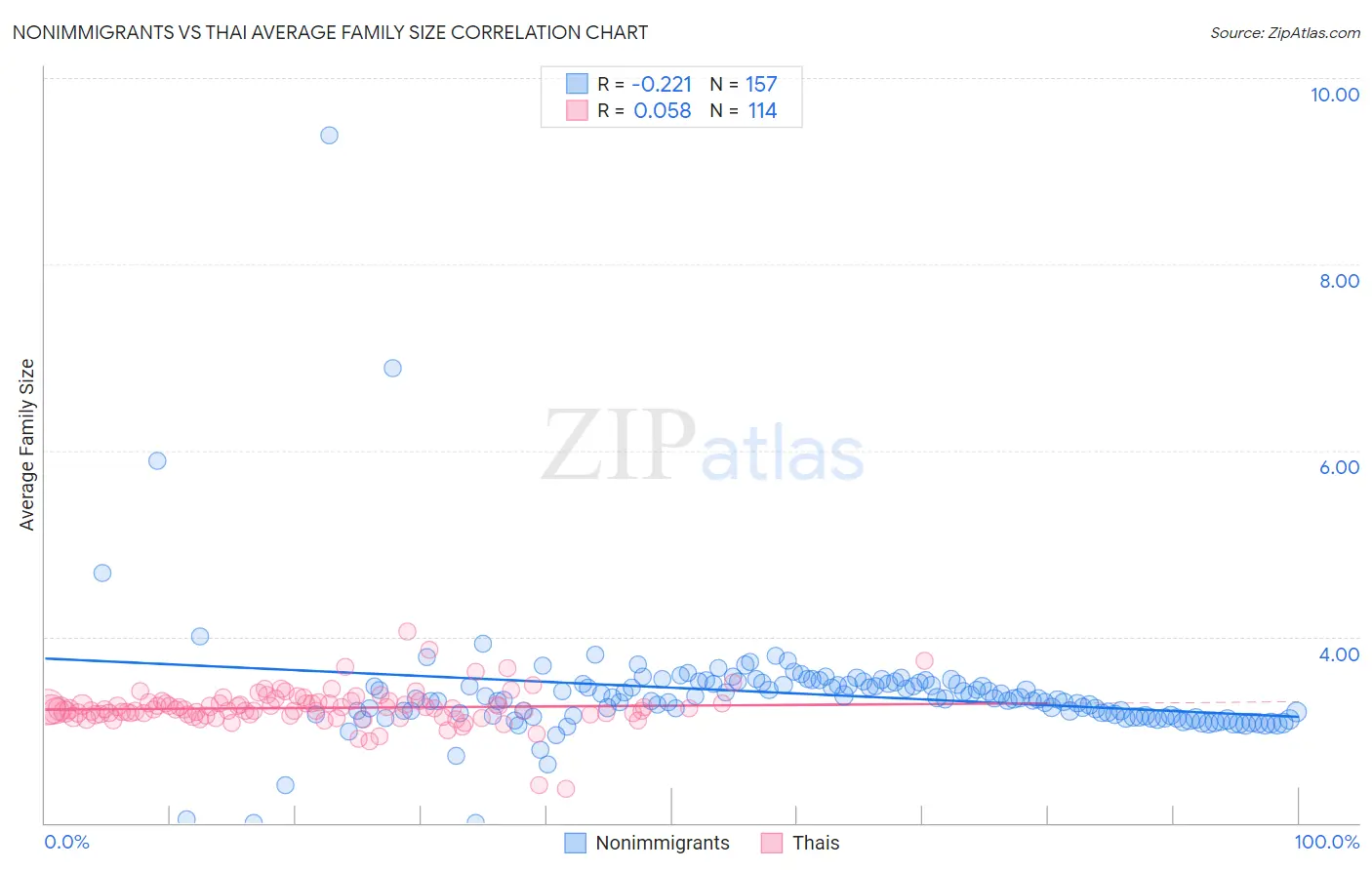 Nonimmigrants vs Thai Average Family Size