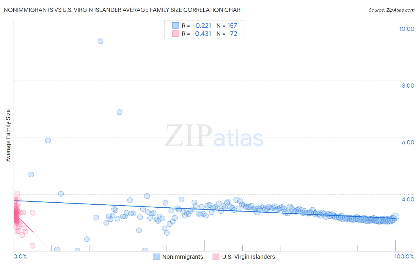 Nonimmigrants vs U.S. Virgin Islander Average Family Size