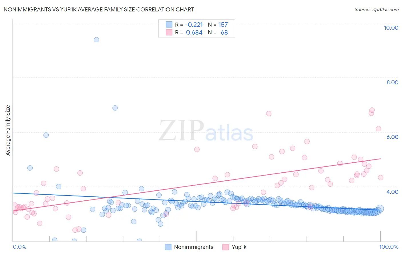 Nonimmigrants vs Yup'ik Average Family Size