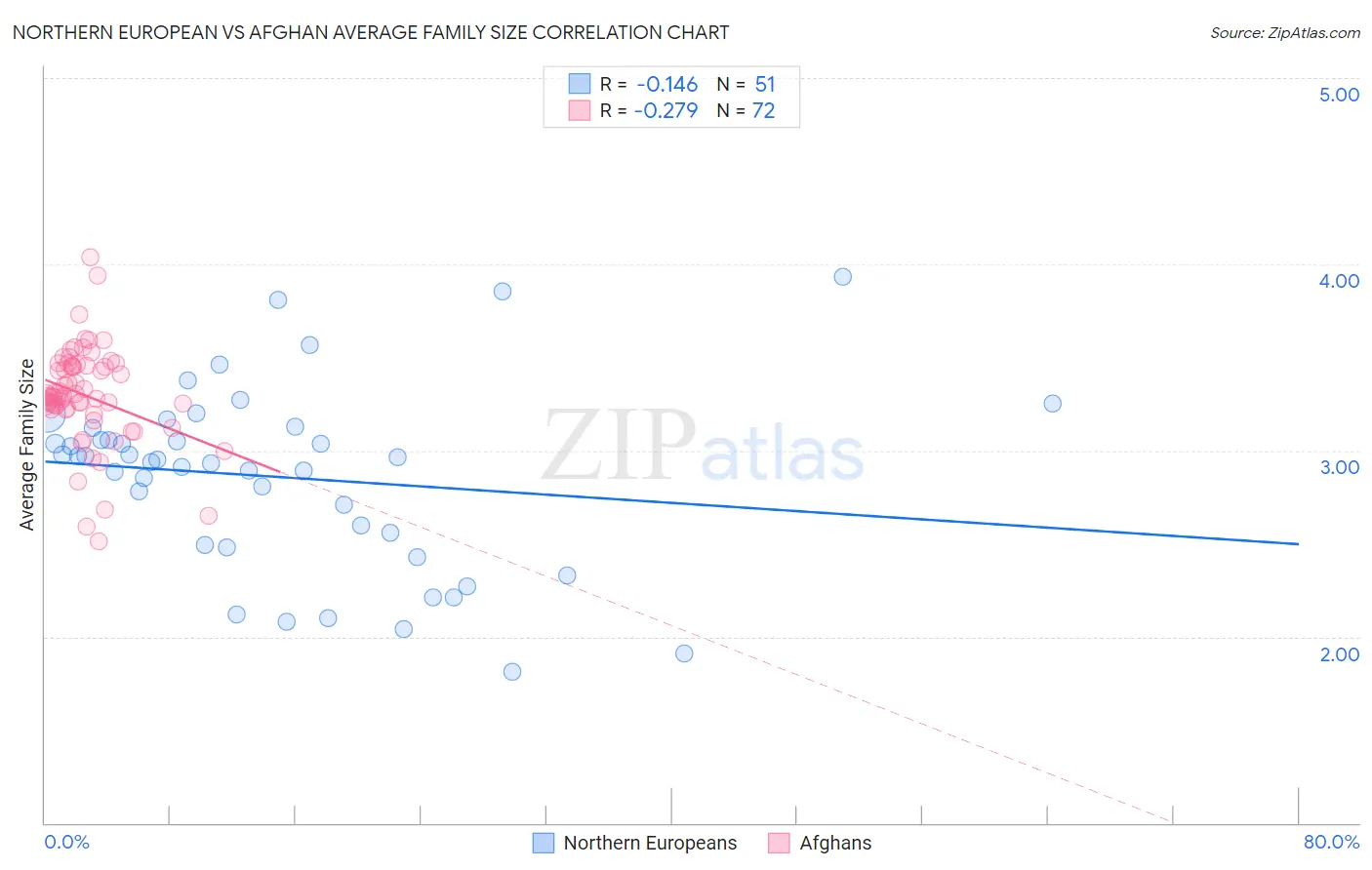 Northern European vs Afghan Average Family Size