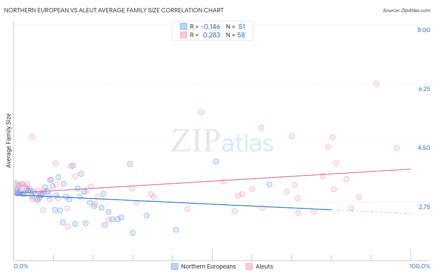 Northern European vs Aleut Average Family Size