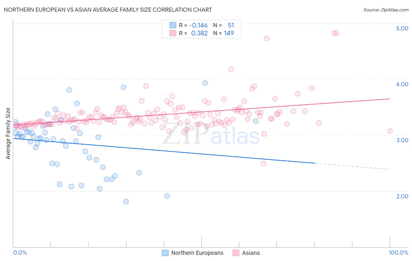 Northern European vs Asian Average Family Size