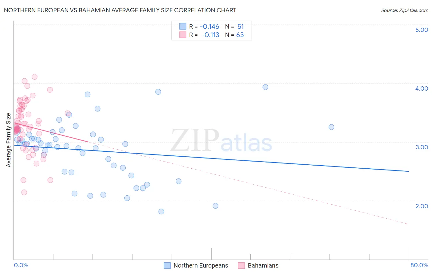 Northern European vs Bahamian Average Family Size