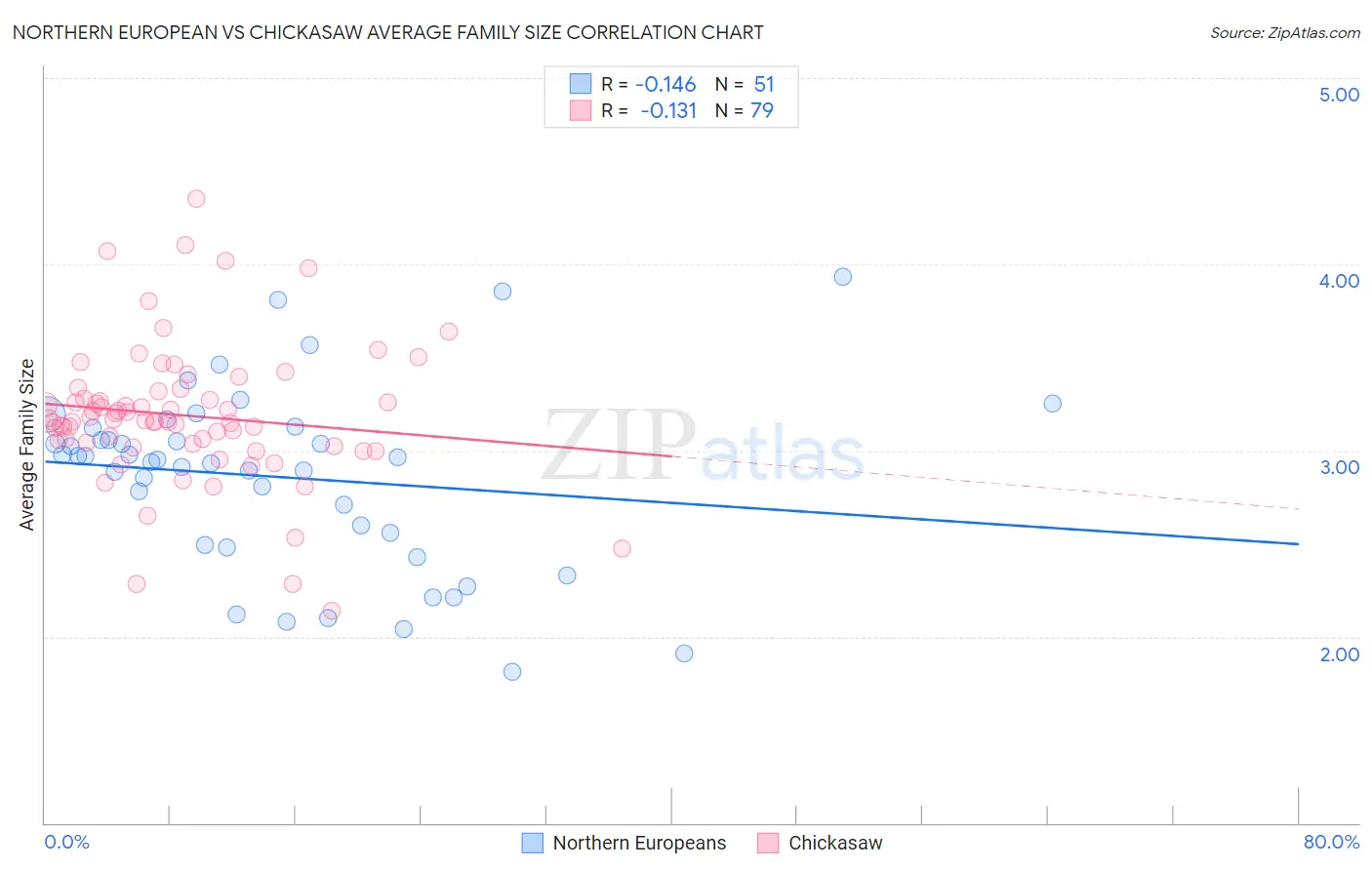 Northern European vs Chickasaw Average Family Size