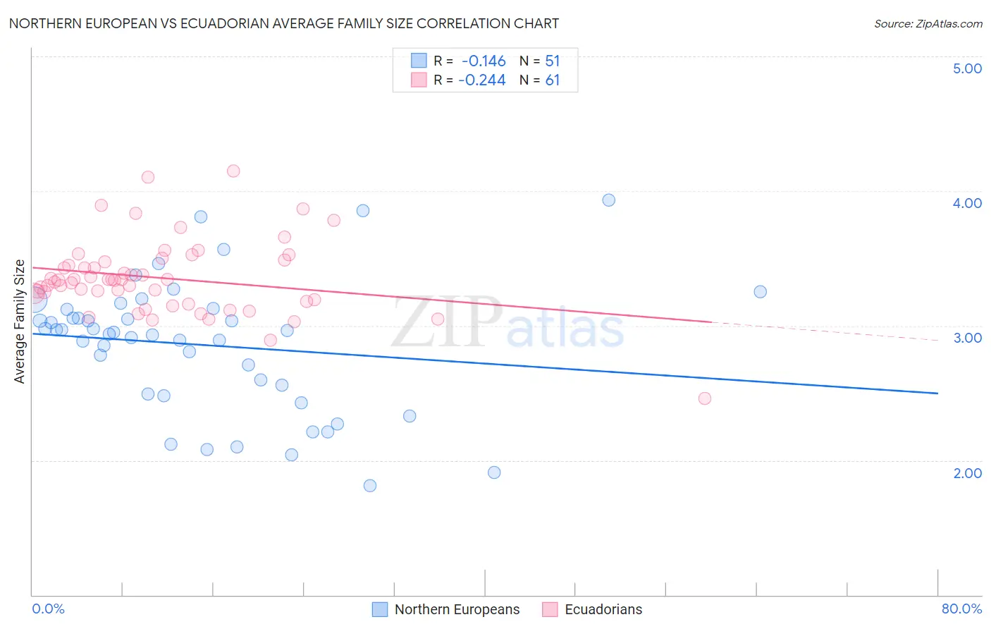 Northern European vs Ecuadorian Average Family Size