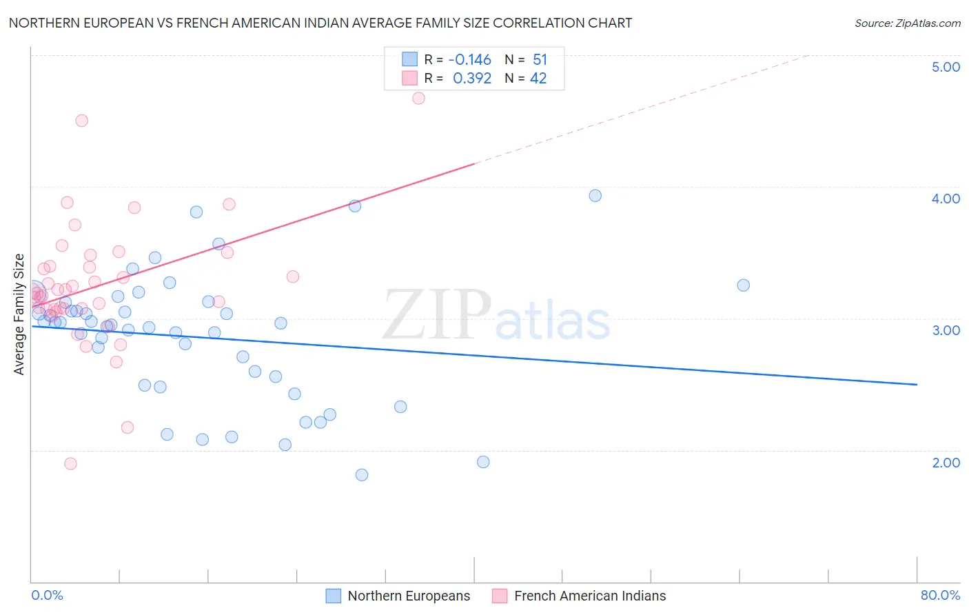 Northern European vs French American Indian Average Family Size