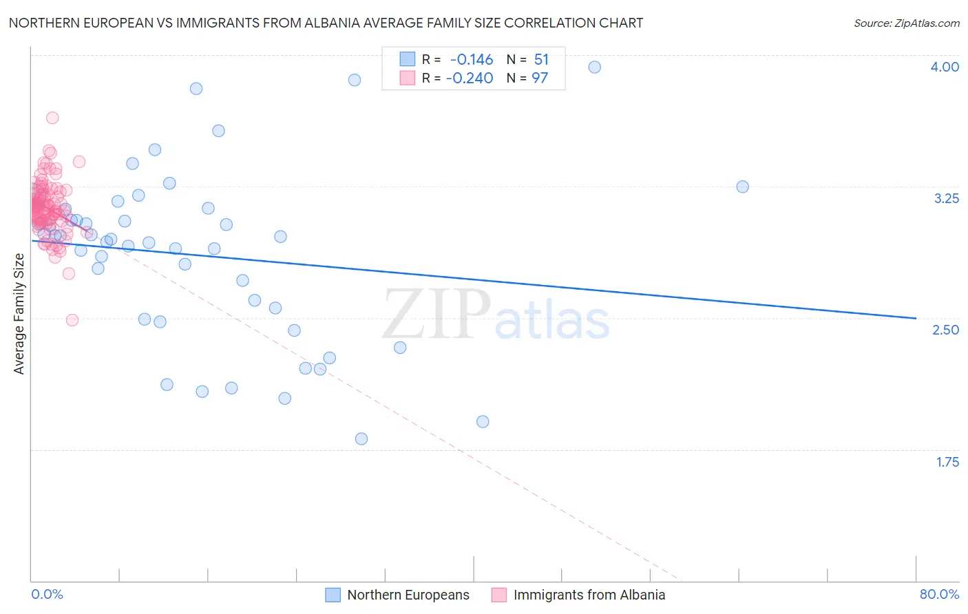 Northern European vs Immigrants from Albania Average Family Size