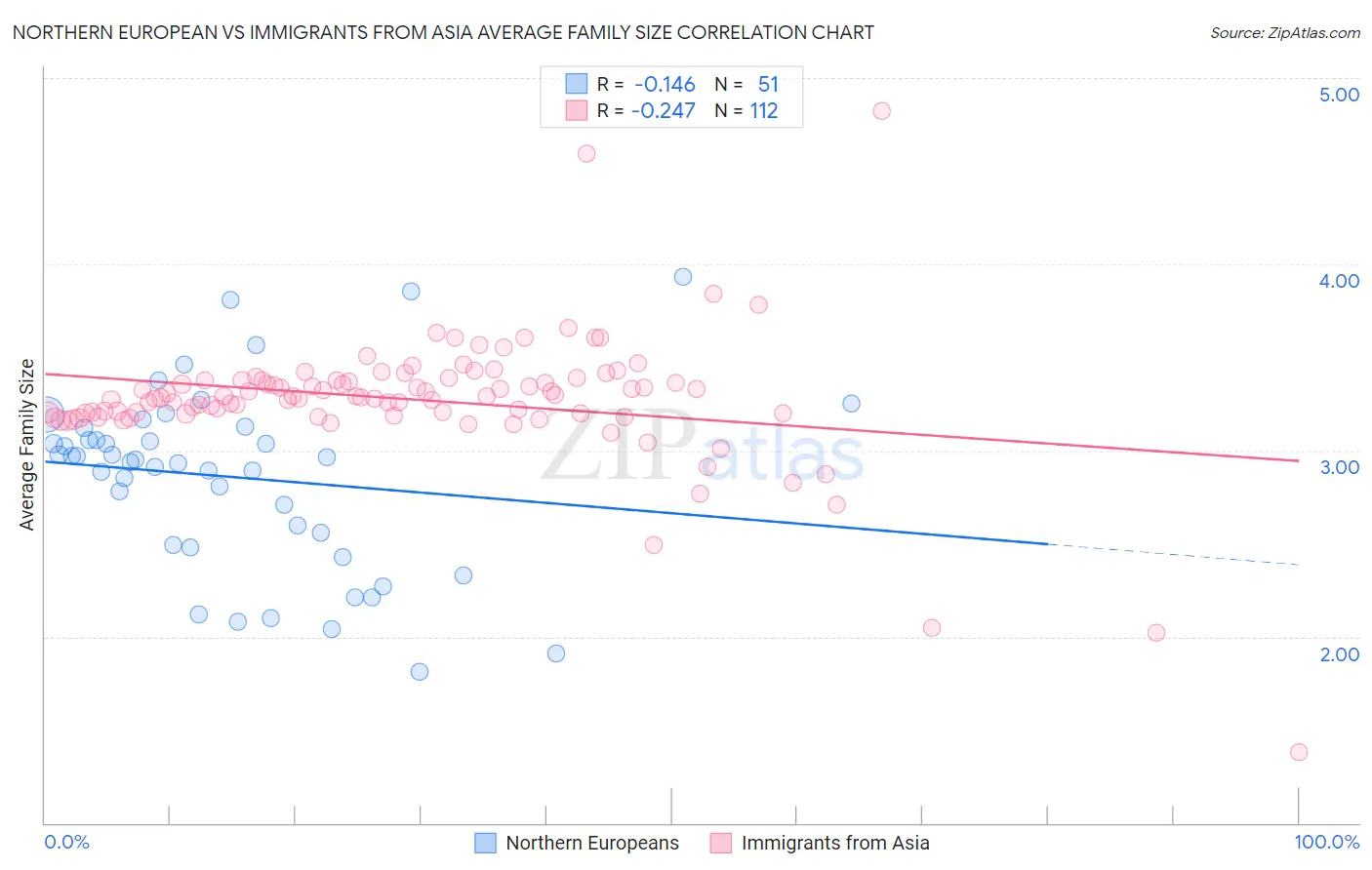 Northern European vs Immigrants from Asia Average Family Size