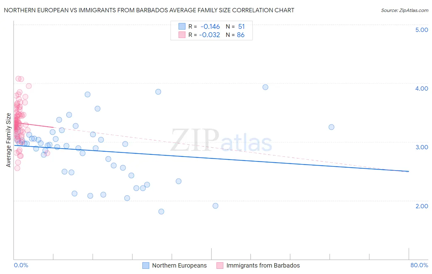 Northern European vs Immigrants from Barbados Average Family Size