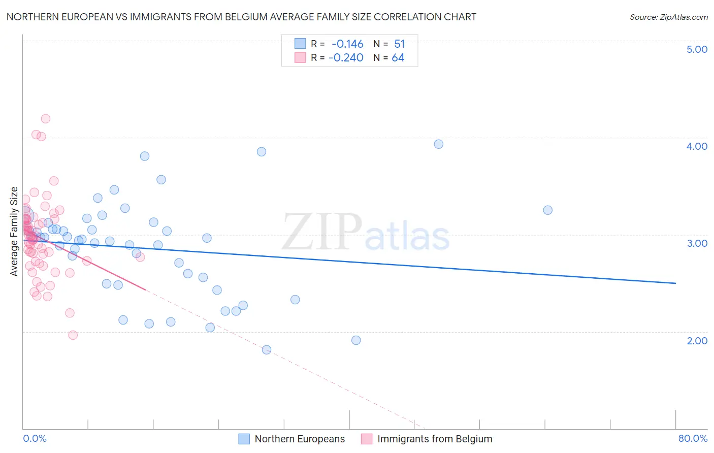 Northern European vs Immigrants from Belgium Average Family Size