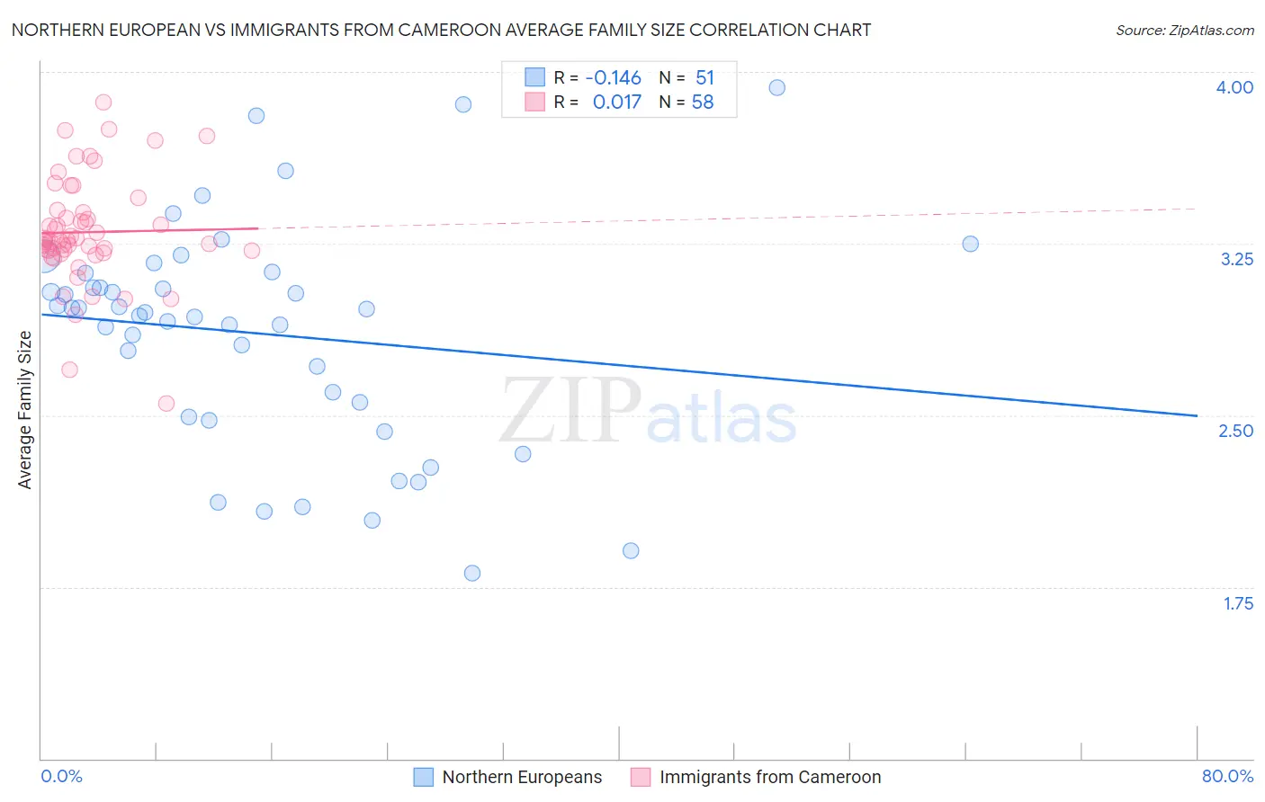 Northern European vs Immigrants from Cameroon Average Family Size