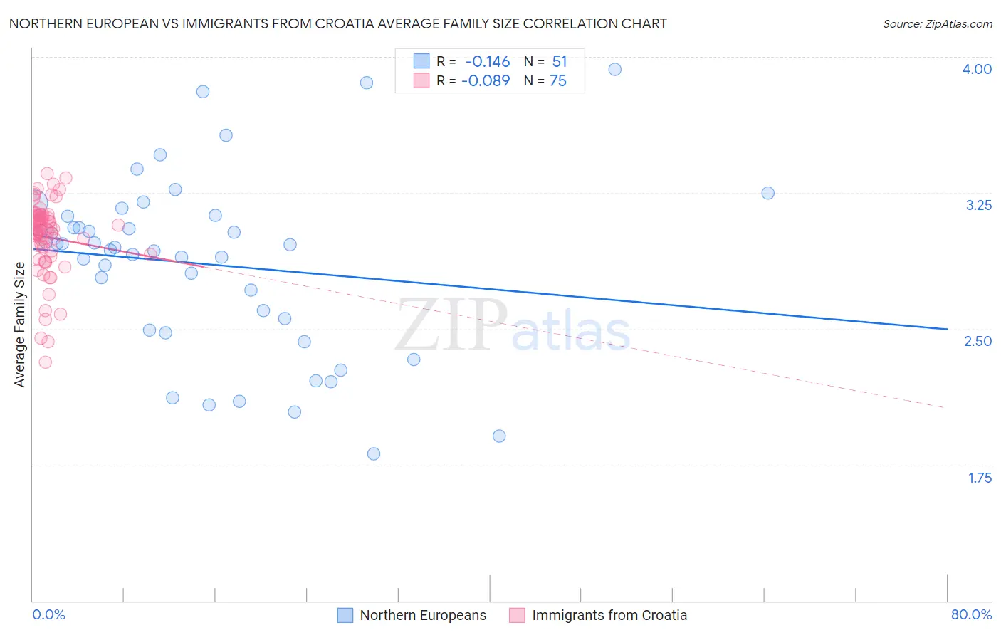 Northern European vs Immigrants from Croatia Average Family Size