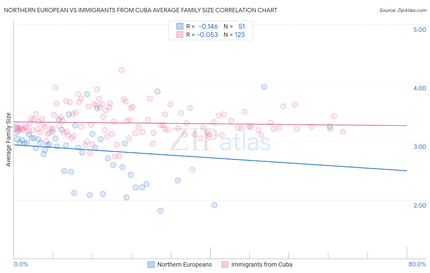 Northern European vs Immigrants from Cuba Average Family Size