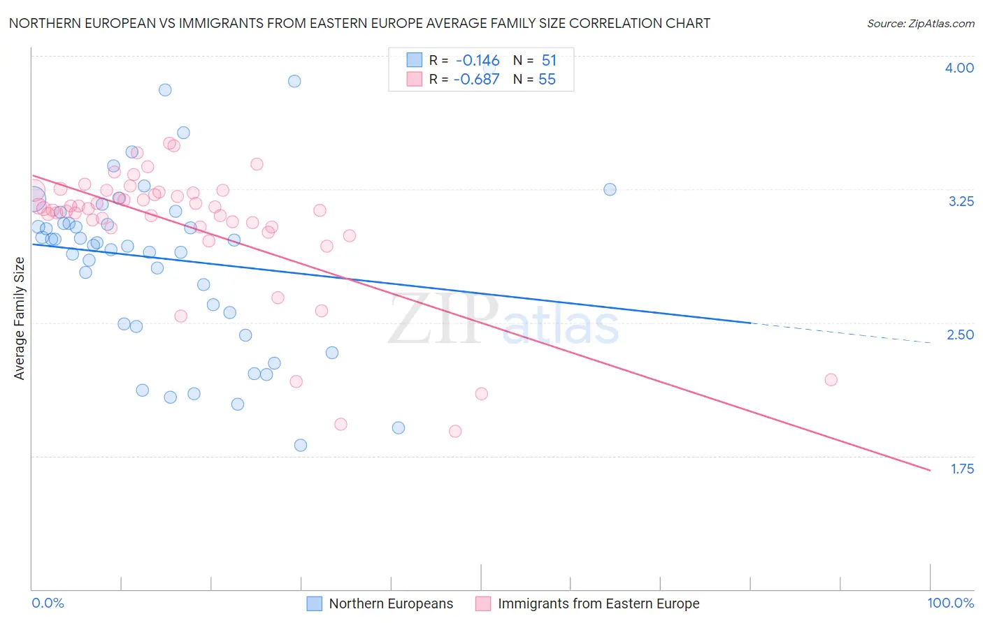 Northern European vs Immigrants from Eastern Europe Average Family Size