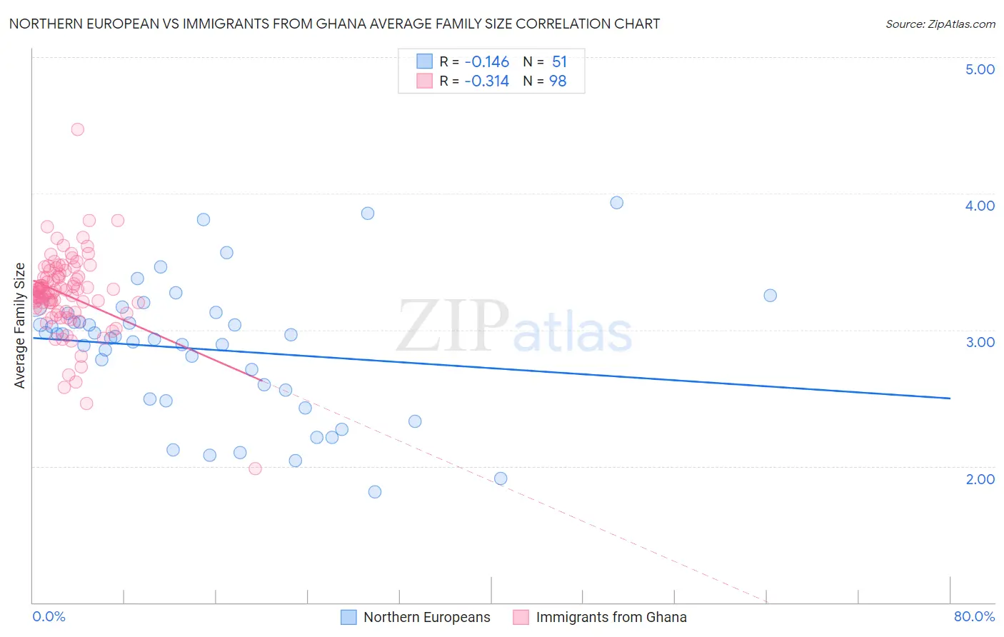 Northern European vs Immigrants from Ghana Average Family Size