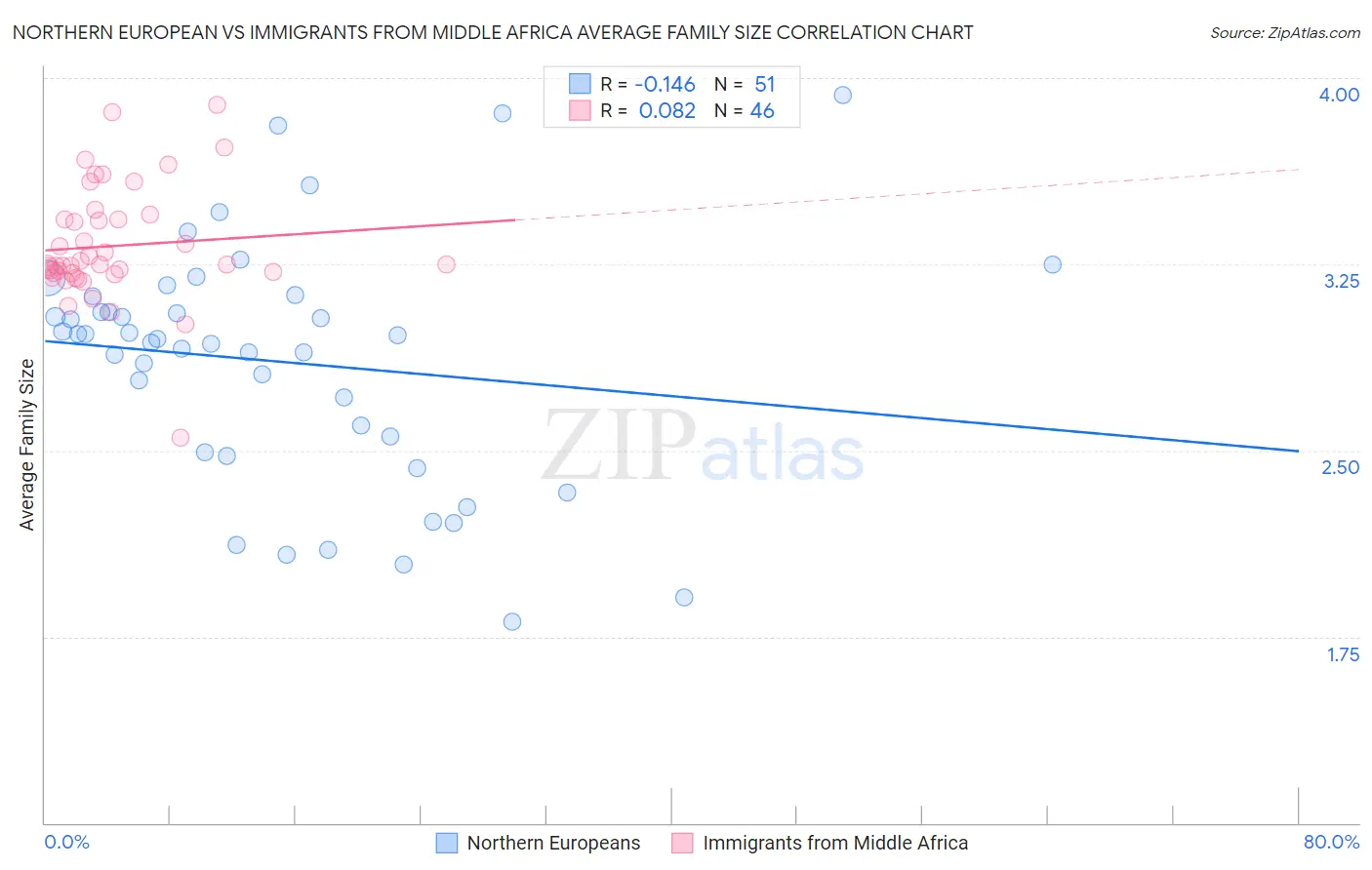 Northern European vs Immigrants from Middle Africa Average Family Size