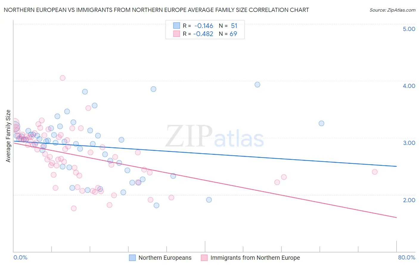 Northern European vs Immigrants from Northern Europe Average Family Size