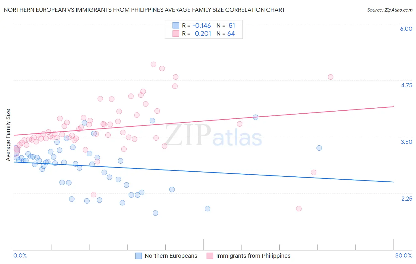 Northern European vs Immigrants from Philippines Average Family Size